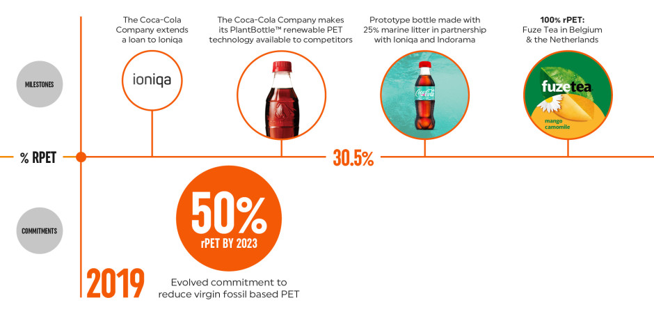 Coca-Cola ditches unified packaging strategy with Zero Sugar push